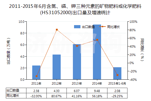 2011-2015年6月含氮、磷、鉀三種元素的礦物肥料或化學(xué)肥料(HS31052000)出口量及增速統(tǒng)計(jì)